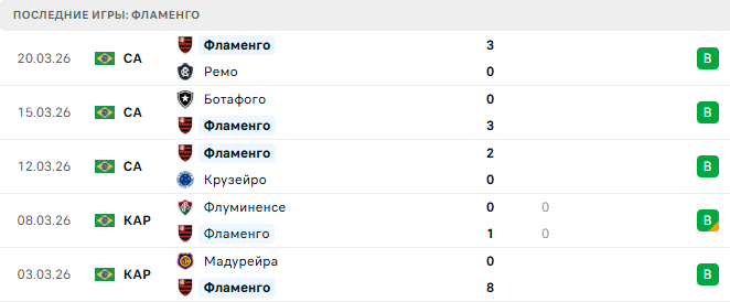Коринтианс - Фламенго прогноз Коринтианс - Фламенго прогноз