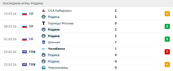 Родина - Чайка 23 Марта 2026