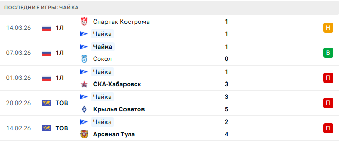 Родина - Чайка прогноз