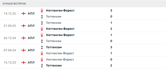 Тоттенхэм - Ноттингем Форест матч