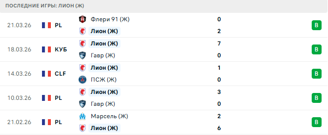 Вольфсбург (Ж) - Лион (Ж) прогноз Вольфсбург (Ж) - Лион (Ж) прогноз