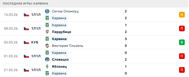 Гурник Забже (Пол) - Карвина (Чех) прогноз
