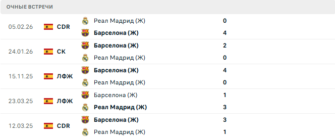 Реал Мадрид (Ж) - Барселона (Ж) матч