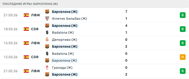 Реал Мадрид (Ж) - Барселона (Ж) прогноз