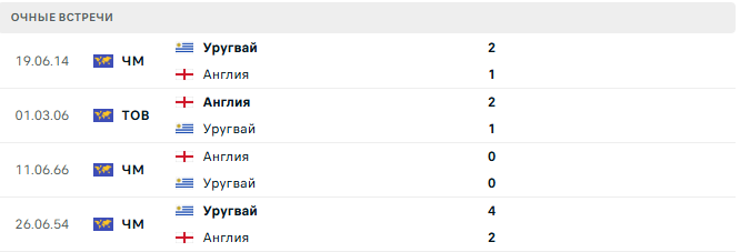 Англия - Уругвай матч