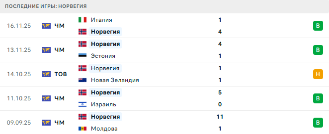 Нидерланды - Норвегия прогноз