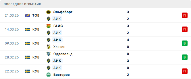 АИК (Шве) - Эребру (Шве) 28 Марта 2026