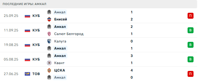 Краснодар (Рос) - Амкал (Рос) прогноз Краснодар (Рос) - Амкал (Рос) прогноз