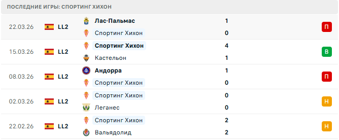 Спортинг Хихон - Депортиво 28 Марта 2026 Спортинг Хихон - Депортиво 28 Марта 2026