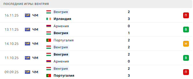 Венгрия - Словения 28 Марта 2026