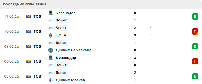 Зенит - Кайрат Алматы 28 Марта 2026 Зенит - Кайрат Алматы 28 Марта 2026