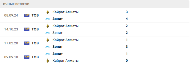 Зенит - Кайрат Алматы матч Зенит - Кайрат Алматы матч