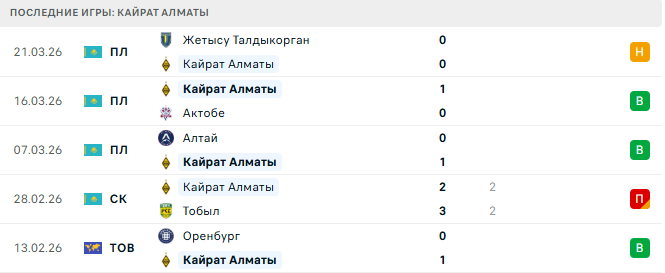 Зенит - Кайрат Алматы прогноз Зенит - Кайрат Алматы прогноз