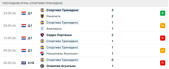 Гуарани - Спортиво Триниденс прогноз Гуарани - Спортиво Триниденс прогноз