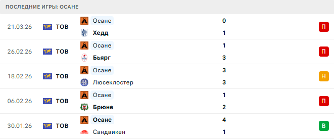 Согндал (Нор) - Осане (Нор) прогноз