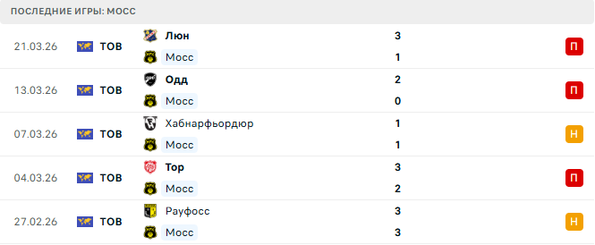 Стабек (Нор) - Мосс (Нор) прогноз Стабек (Нор) - Мосс (Нор) прогноз