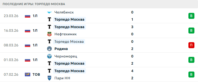 Торпедо Москва - СКА-Хабаровск 30 Марта 2026 Торпедо Москва - СКА-Хабаровск 30 Марта 2026