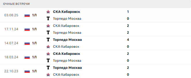 Торпедо Москва - СКА-Хабаровск матч Торпедо Москва - СКА-Хабаровск матч