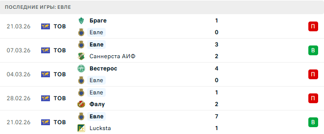 Юнайтед Нордик (Шве) - Евле (Шве) прогноз
