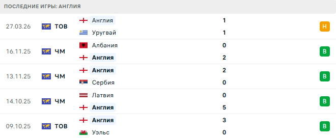 Англия - Япония 31 Марта 2026