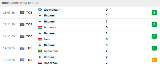 Англия - Япония прогноз