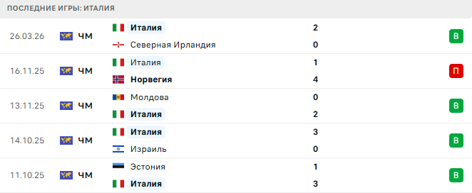 Босния и Герцеговина - Италия прогноз