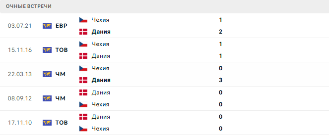 Чехия - Дания матч