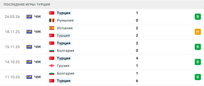 Косово - Турция прогноз