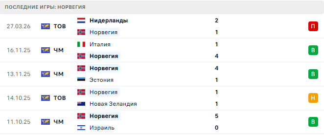 Норвегия - Швейцария 31 Марта 2026