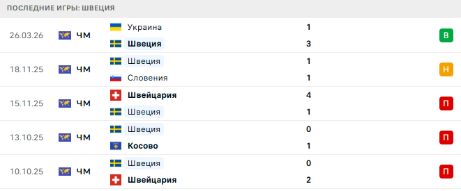 Швеция - Польша 31 Марта 2026
