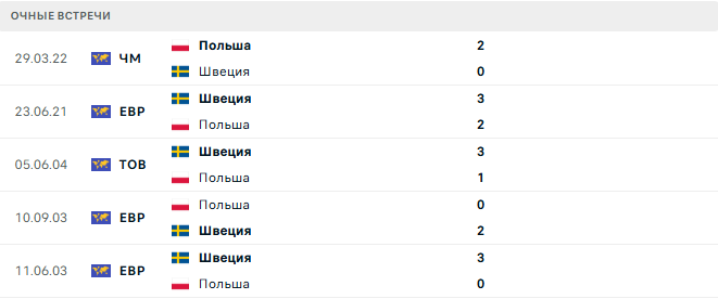 Швеция - Польша матч