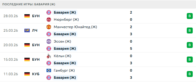 Бавария (Ж) - Манчестер Юнайтед (Ж) 1 Апреля 2026