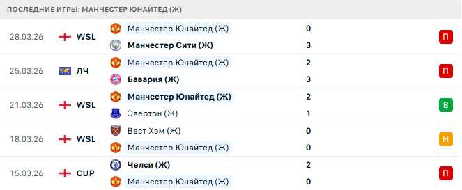 Бавария (Ж) - Манчестер Юнайтед (Ж) прогноз
