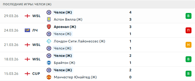 Челси (Ж) - Арсенал (Ж) 1 Апреля 2026