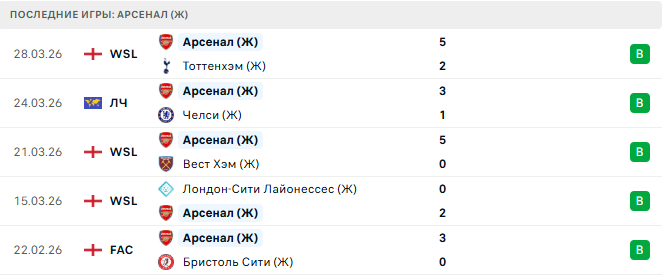 Челси (Ж) - Арсенал (Ж) прогноз