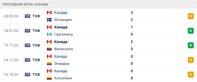 Канада - Тунис 1 Апреля 2026