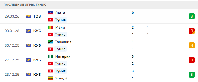 Канада - Тунис прогноз