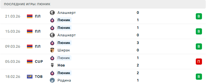 Ноа - Пюник прогноз