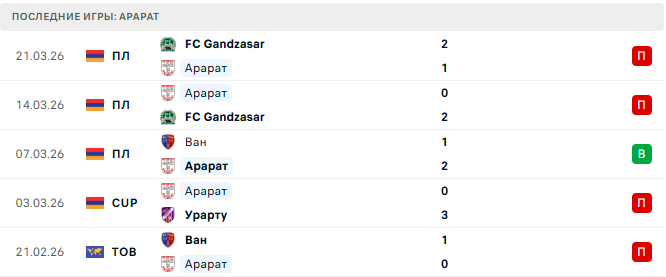 Урарту - Арарат прогноз