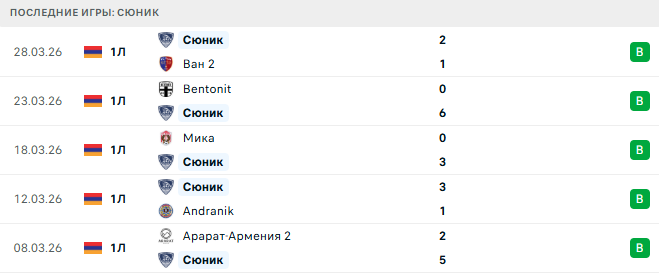 Andranik - Сюник прогноз