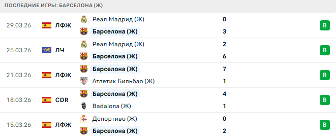 Барселона (Ж) - Реал Мадрид (Ж) 2 Апреля 2026