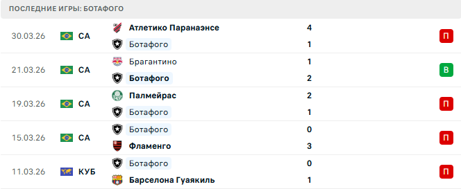 Ботафого - Мирассол 2 Апреля 2026