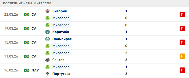Ботафого - Мирассол прогноз