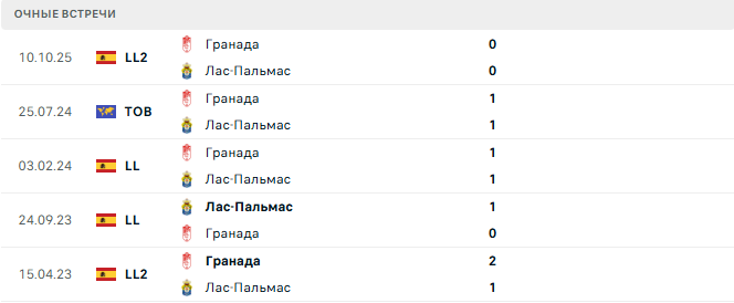 Лас-Пальмас - Гранада матч