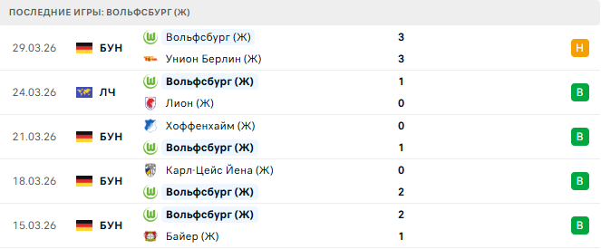 Лион (Ж) - Вольфсбург (Ж) прогноз
