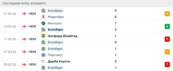 Бирмингем - Блэкберн прогноз