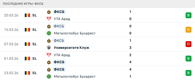 Ботошани - ФКСБ прогноз