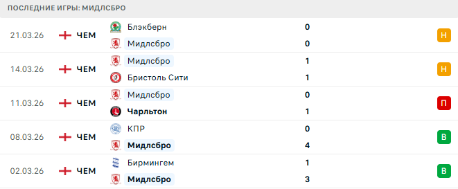 Мидлсбро - Миллуол 3 Апреля 2026