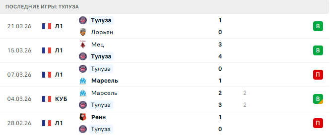 ПСЖ - Тулуза прогноз