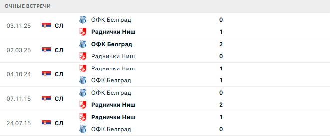Раднички Ниш - ОФК Белград матч